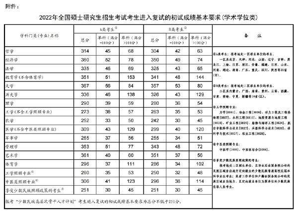 2023年國家考研分數(shù)線？-1