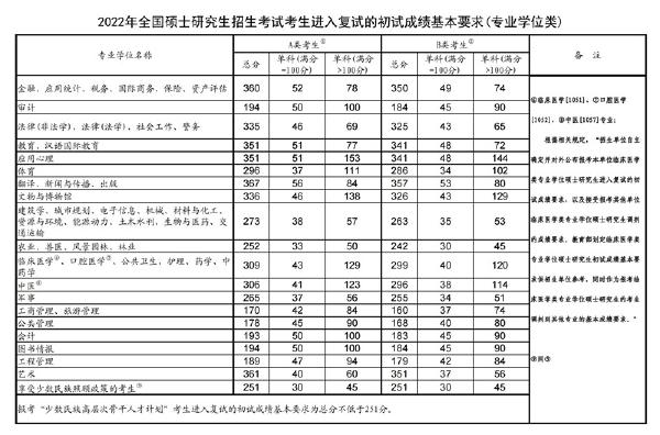 2023年國家考研分數(shù)線？-2