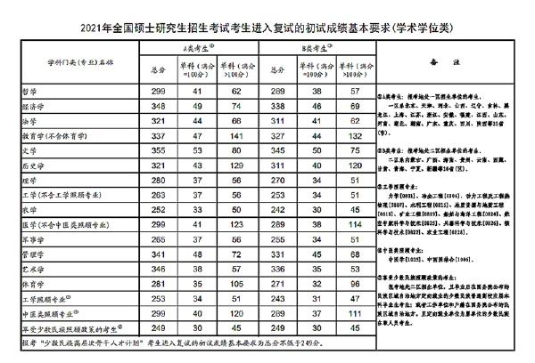 2023年國家考研分數(shù)線？-3