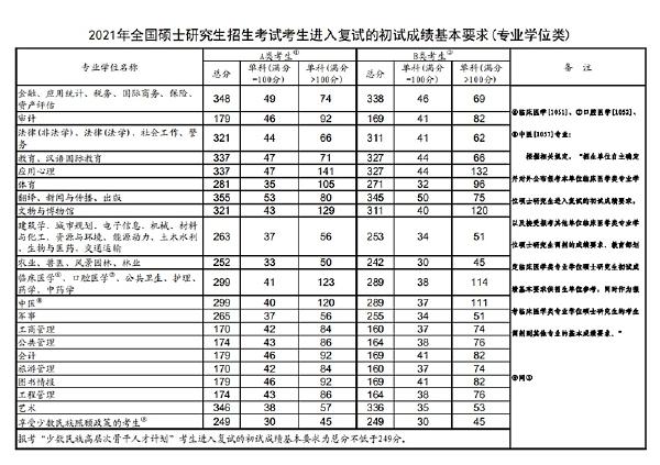 2023年國家考研分數(shù)線？-4