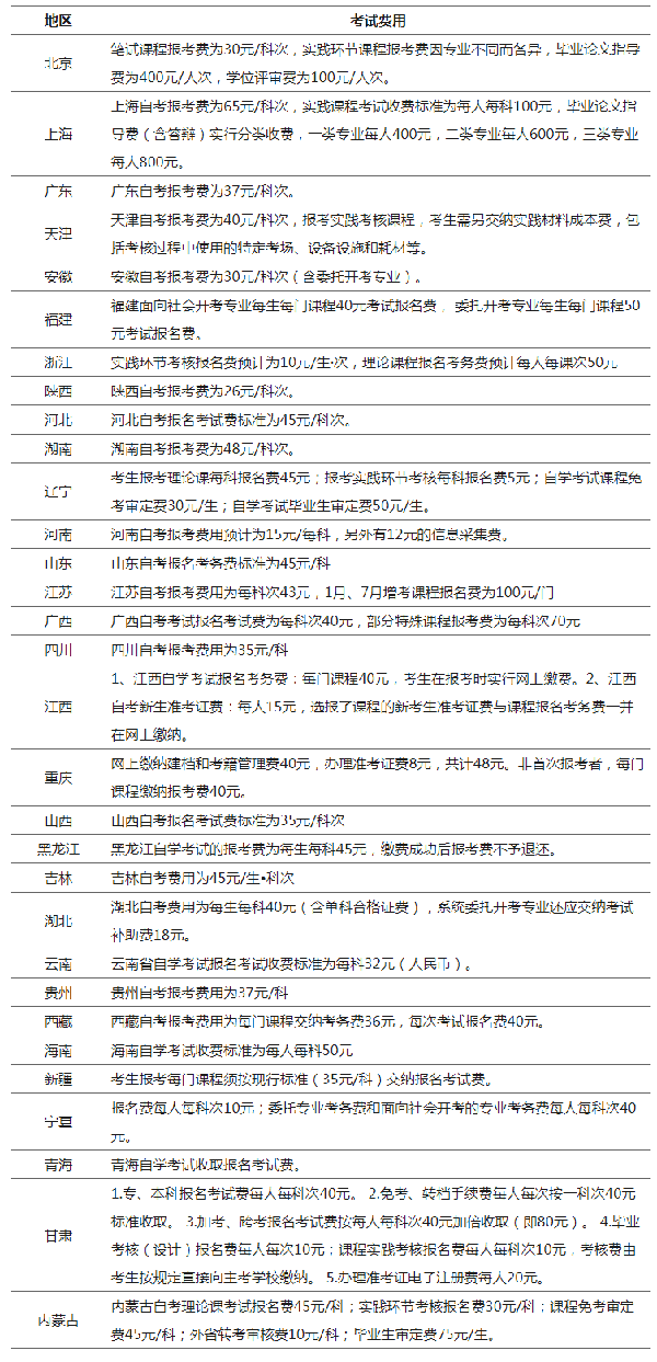 有新變動(dòng)？2023年全國(guó)各省自考費(fèi)用匯總！-1