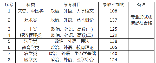 上海成人高考錄取分?jǐn)?shù)線是多少分？-3