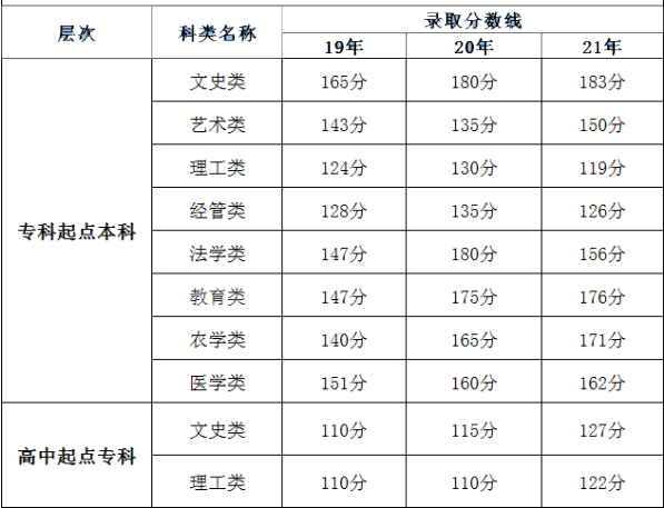 福建成人高考錄取分?jǐn)?shù)線是多少分？錄取時(shí)間是什么時(shí)候？-1