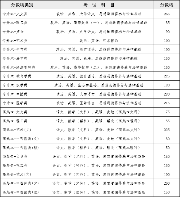 2022年云南成人高考錄取分?jǐn)?shù)線是多少？成績查詢方式是什么？-1