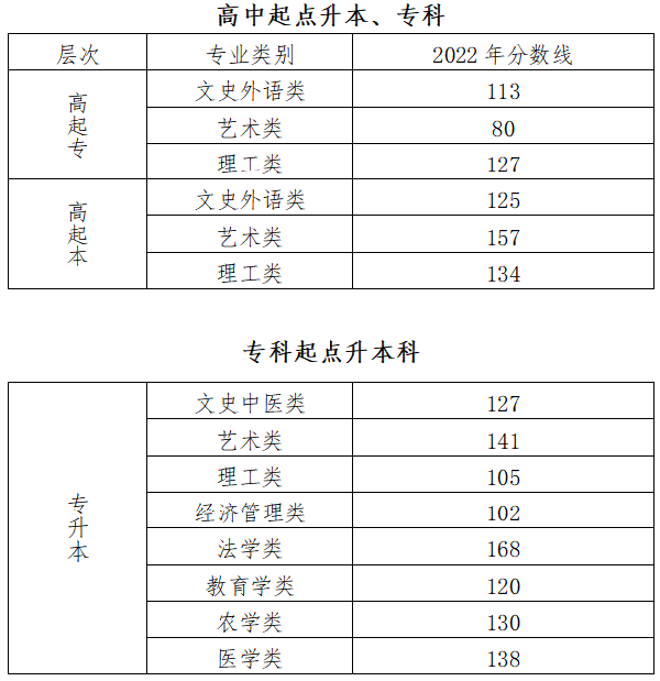 2022年北京成人高考錄取分?jǐn)?shù)線是多少？成考英語如何備考？-1