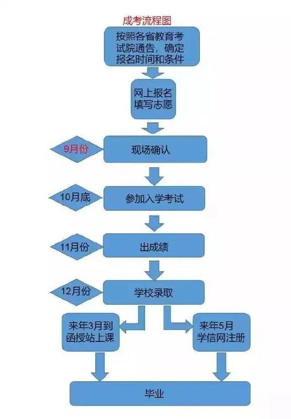 成考和自考學(xué)習(xí)流程的區(qū)別是什么？二者報(bào)考條件表格分享！-1