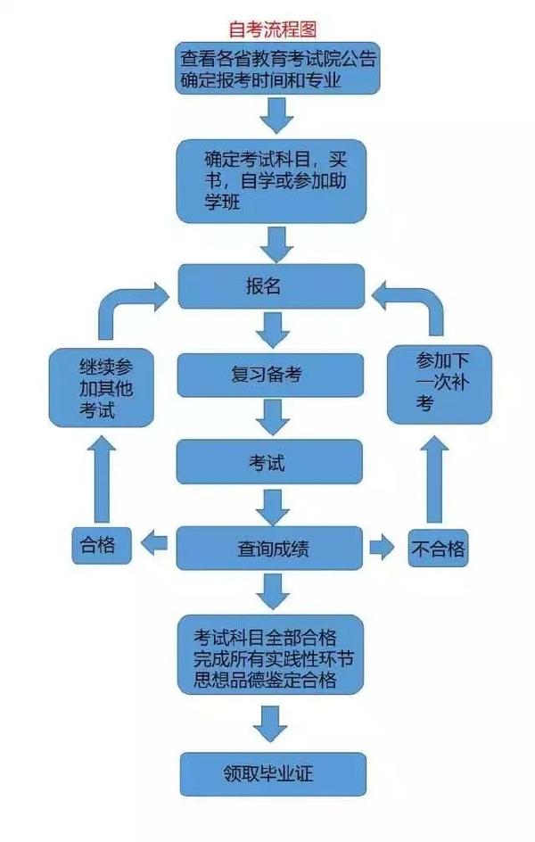 成考和自考學(xué)習(xí)流程的區(qū)別是什么？二者報(bào)考條件表格分享！-2