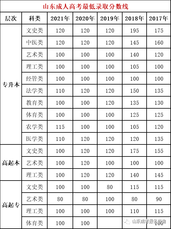 山東成人高考專升本錄取分?jǐn)?shù)線是多少？-1