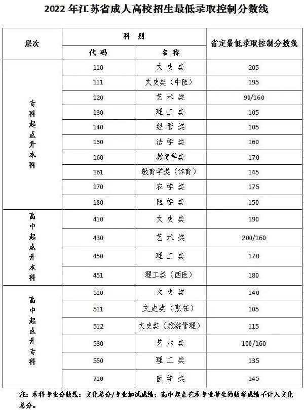 江蘇成人高考省控線，點(diǎn)進(jìn)速看！-1