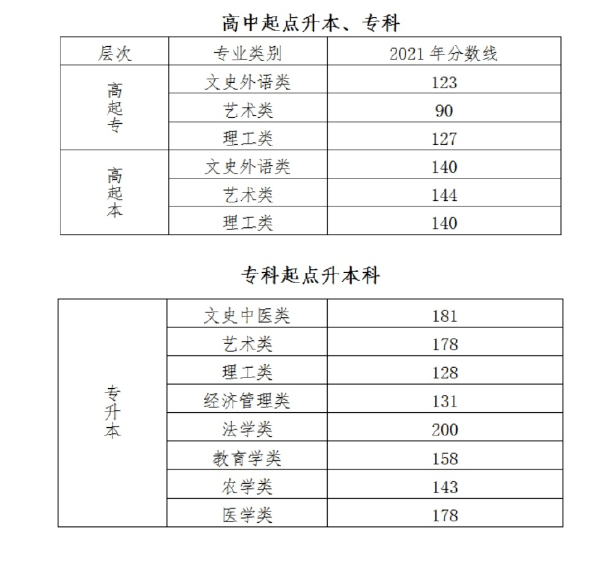 成人高考錄取分?jǐn)?shù)線什么時(shí)候公布？一般是多少分？-1