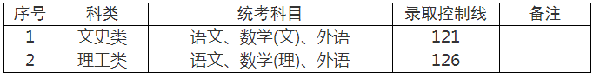 上海成人高考錄取分?jǐn)?shù)線是多少分？-1