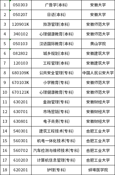 安徽省?？甲钥紡V告學(xué)等十八個(gè)專業(yè)有關(guān)問題的通知-1