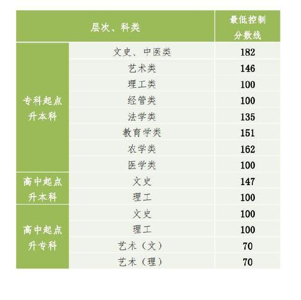 2022年貴州成人高考錄取分?jǐn)?shù)線是多少？成考社會認(rèn)可度高嗎？-1