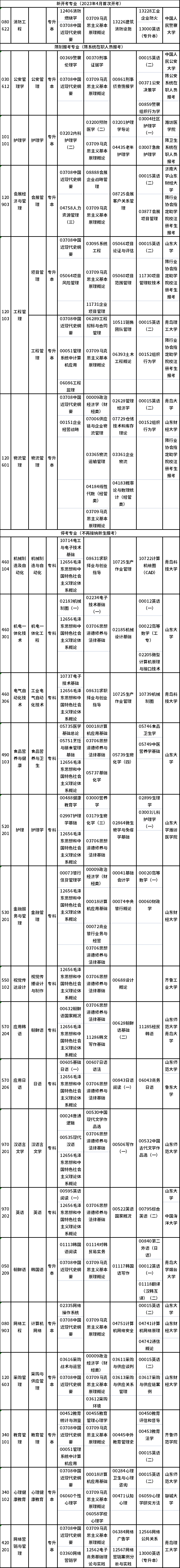 2023年4月山東自考專業(yè)有哪些？有?？嫉膯幔?1