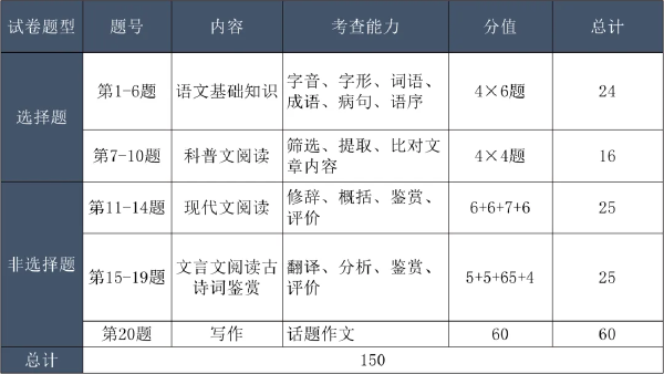 成考考試科目大綱怎么找？成人高考考什么內(nèi)容？-4