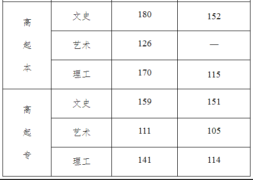 河北省成人高考錄取分?jǐn)?shù)線是多少？通過(guò)率高嗎？-2