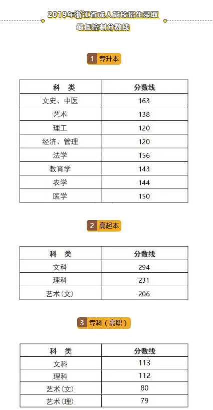 2019年浙江成考錄取分?jǐn)?shù)線-1