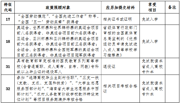 海南省2022年成人高考報(bào)考流程是怎樣的？-2