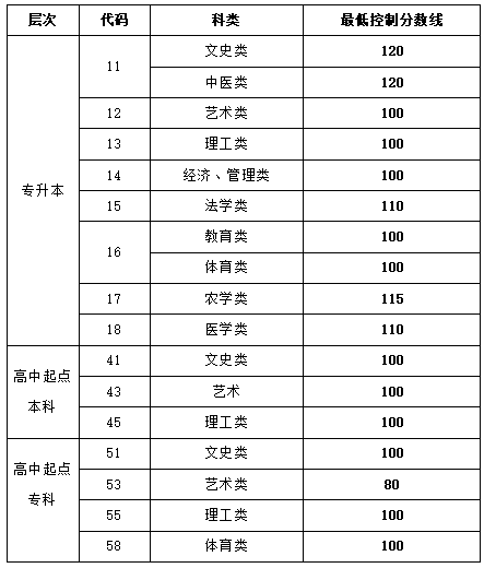 山東2022年成人高考最低錄取分?jǐn)?shù)線查詢-1