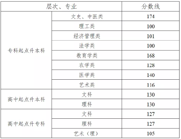 2022年湖南成考錄取分?jǐn)?shù)線匯總！-1