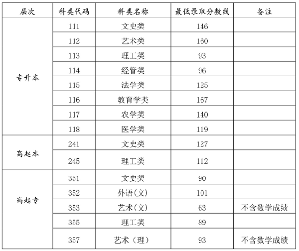 海南2022年成人高考最低錄取分?jǐn)?shù)線是多少？-1