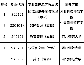 河北省關(guān)于?？甲钥?個專業(yè)的通知-1