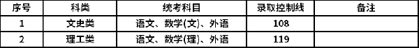 上海2022年成人高考最低錄取分?jǐn)?shù)線-2