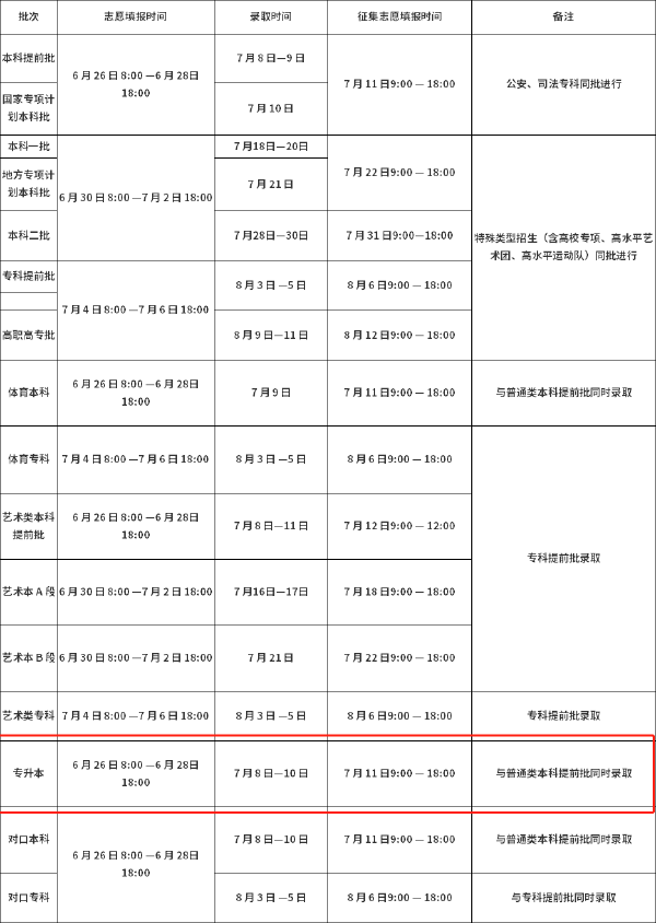 河南2022年專升本志愿填報及錄取時間安排-1