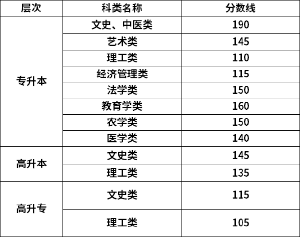 2022年甘肅成考錄取分?jǐn)?shù)線是多少？-1