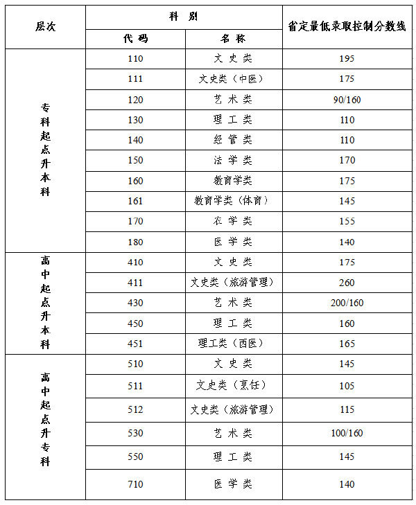 江蘇2022年成人高考最低錄取分?jǐn)?shù)線是多少？-1