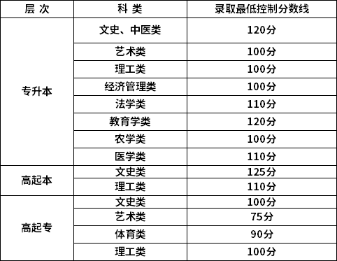 新疆2022年成考錄取分數(shù)線公布了嗎？-1