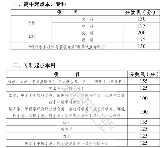 2022年四川成考錄取分?jǐn)?shù)線是多少？-1