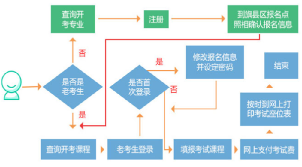 內(nèi)蒙古自考發(fā)布：2022年自考報考公告，考生必看！-1