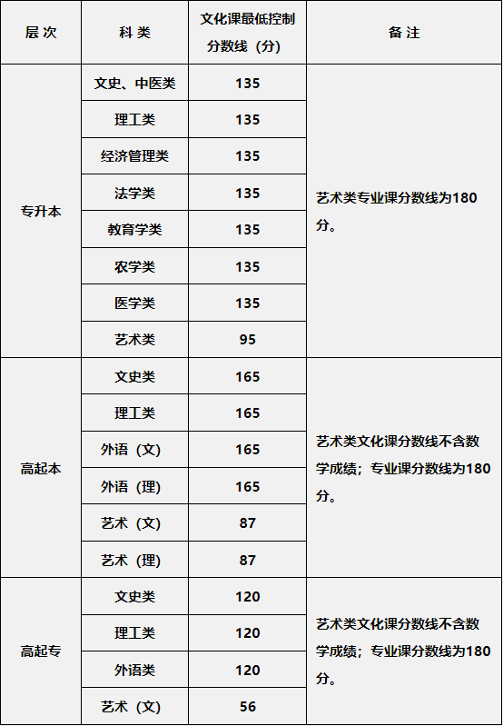 2024年陜西省成人高校招生各科類(lèi)錄取最低控制分?jǐn)?shù)線(xiàn)確定