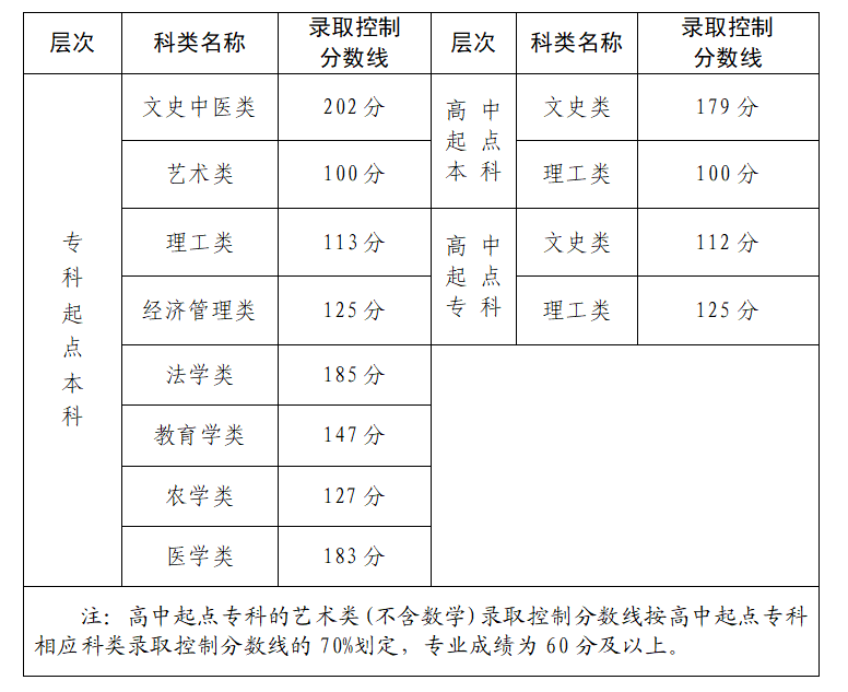 2024年福建省成人高校招生錄取控制分數(shù)線公布