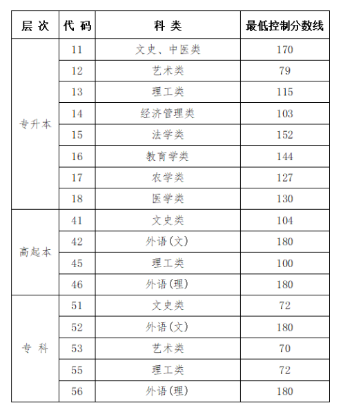 關(guān)于公布黑龍江省2024年成人高校招生錄取最低控制分?jǐn)?shù)線的通知