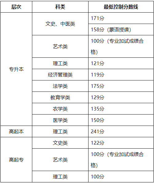 關于公布2024年內蒙古自治區(qū)成人高等學校招生錄取最低控制分數(shù)線及填報志愿時間的公告