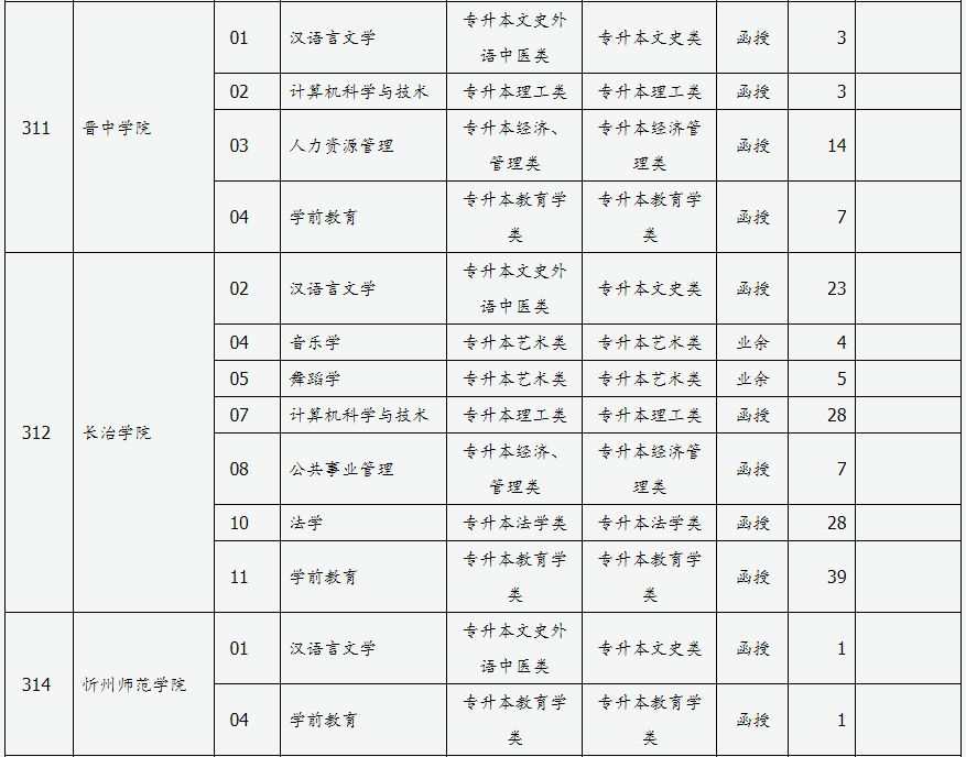 山西省2024年成人高校招生征集志愿公告第3號(hào)