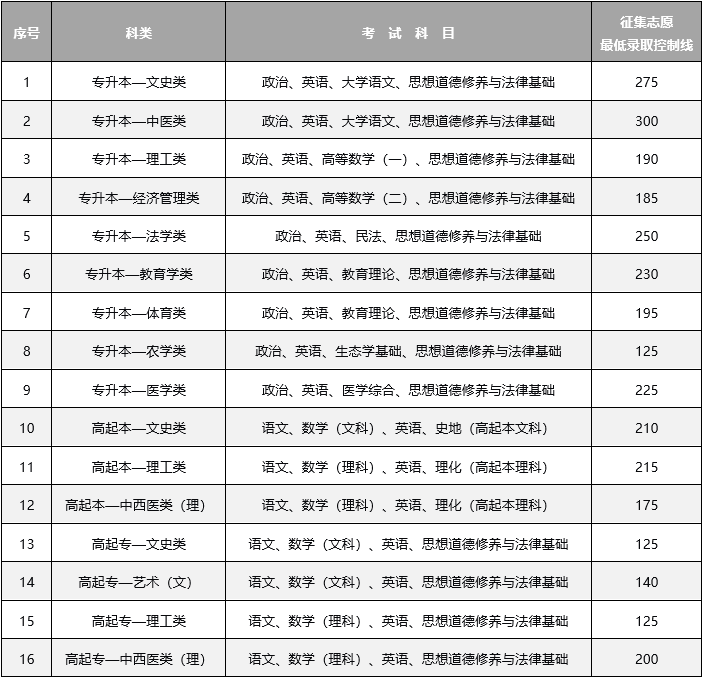 云南省2024年全國成人高校招生征集志愿將于12月17日進(jìn)行