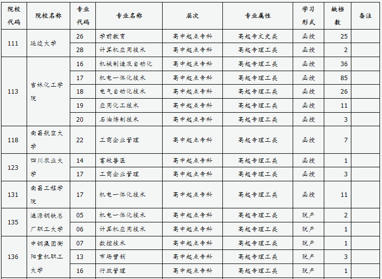 山西省2024年成人高校招生征集志愿公告第10號(hào)