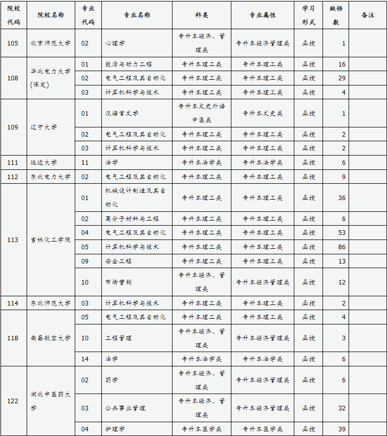 山西省2024年成人高校招生征集志愿公告第6號(hào)