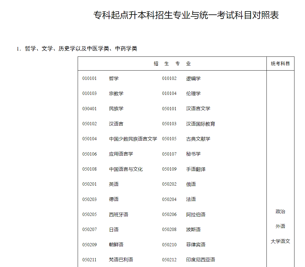 湖南招生考試信息港：?？破瘘c升本科招生專業(yè)與統(tǒng)一考試科目對照表