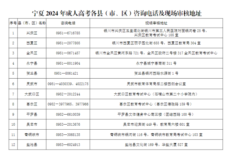 寧夏2024年成人高考各縣（市、區(qū)）咨詢電話及現(xiàn)場審核地址