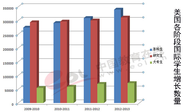 美國各階段國際學(xué)生增長數(shù)量