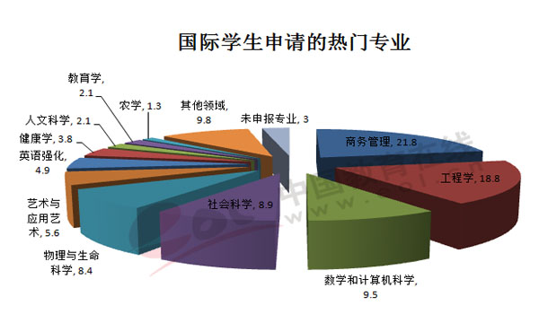 美國國際學(xué)生申請的熱門專業(yè)