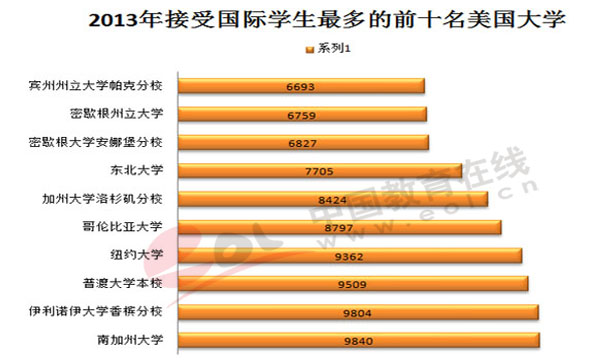 2013年接受國際學(xué)生最多的前十名美國大學(xué)