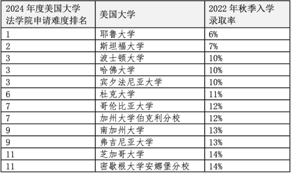 重磅官宣2024年度US News美國(guó)前20法學(xué)院！最貴最難申請(qǐng)的是哪些？