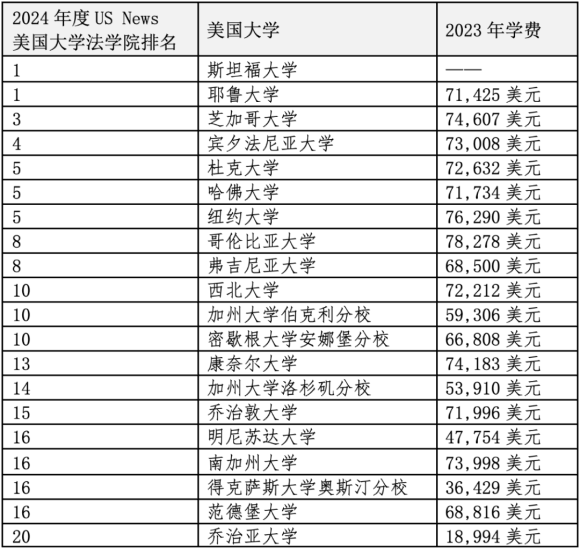 重磅官宣2024年度US News美國(guó)前20法學(xué)院！最貴最難申請(qǐng)的是哪些？