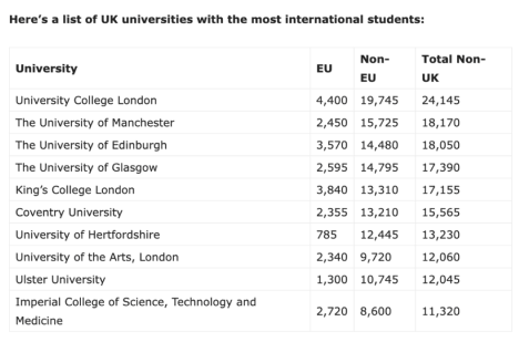 重磅官宣2023年度英國留學最新數據！國際學生最多的竟是這所名校