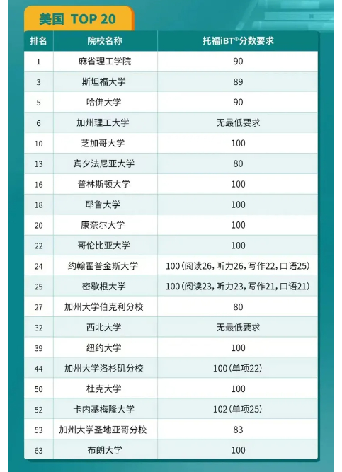 2024QS美國Top20院校托福要求是什么